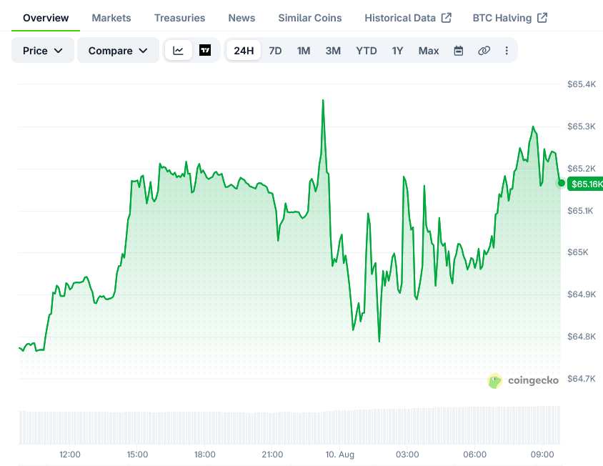 Bitcoin (BTC) Price: BTC Tops $65K as ETF Inflows Rise Ahead of CPI Report