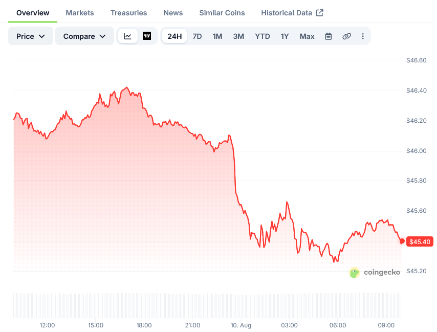 Litecoin Price on CoinGecko