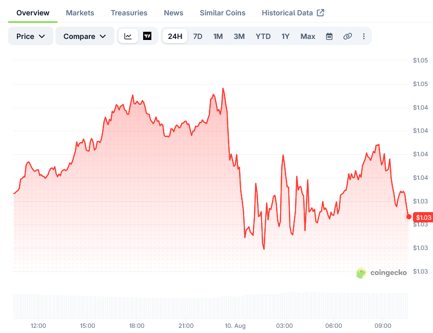 XRP (XRP) Price: Whale Holdings Reach 8.13 Billion After Weekly Buying