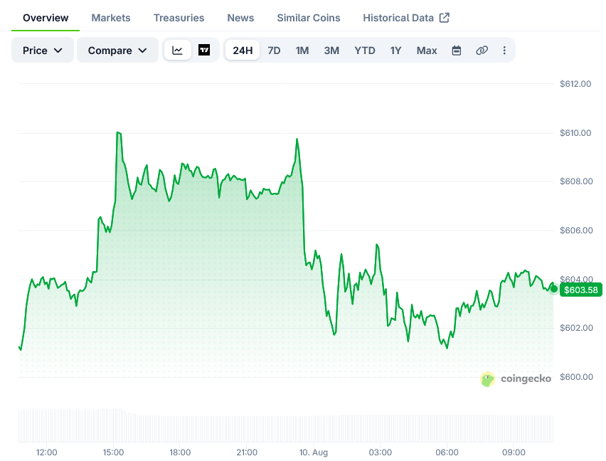 BNB (BNB) Price: Analysts Eye $700 Target After Bullish Chart Breakout