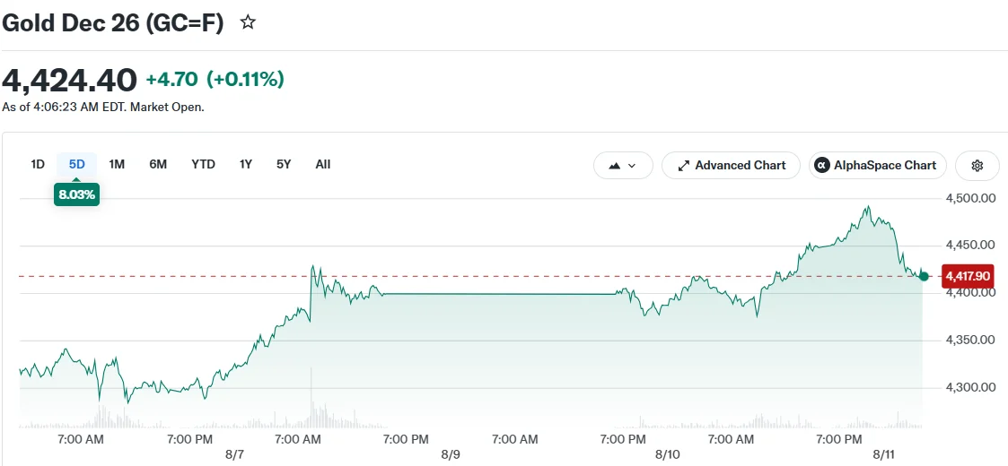 Gold Dec 26 (GC=F)