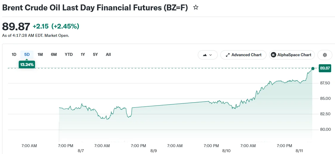 Brent Crude Oil Last Day Financial Futures (BZ=F)