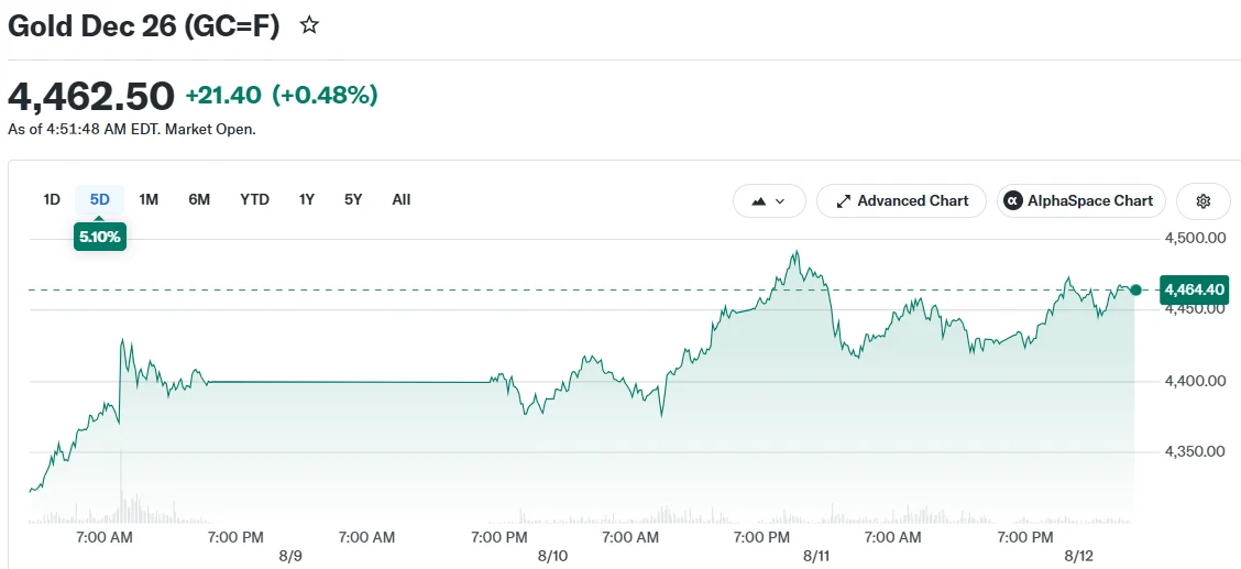 Gold Dec 26 (GC=F)
