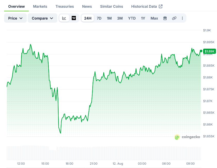 Ethereum’s (ETH) Price: Eyes $2,200 Target on Whale Accumulation