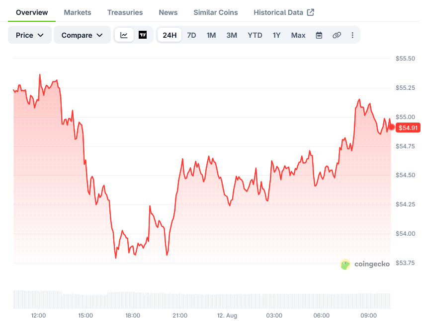 Hyperliquid (HYPE) Price: Bulls Watch $52-$53 Support After Drop From June High