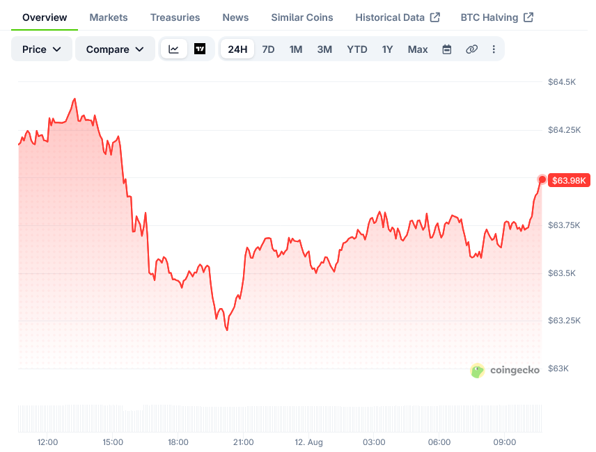 Bitcoin (BTC) Price: Whales Add 46,420 BTC as Long-Term Holder Supply Falls Near $65K