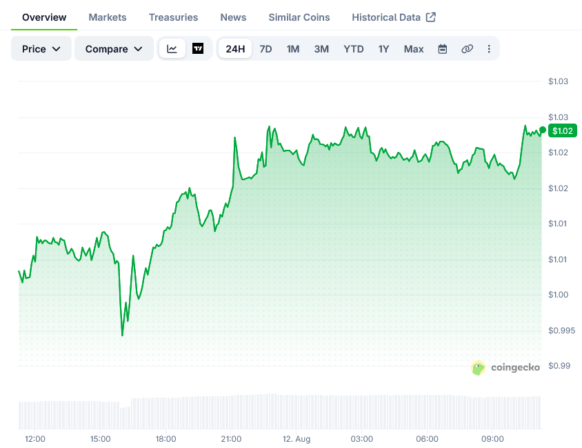 XRP (XRP) Price: Falls to $1.00 as ETF Inflows Slow and Clarity Act Stalls