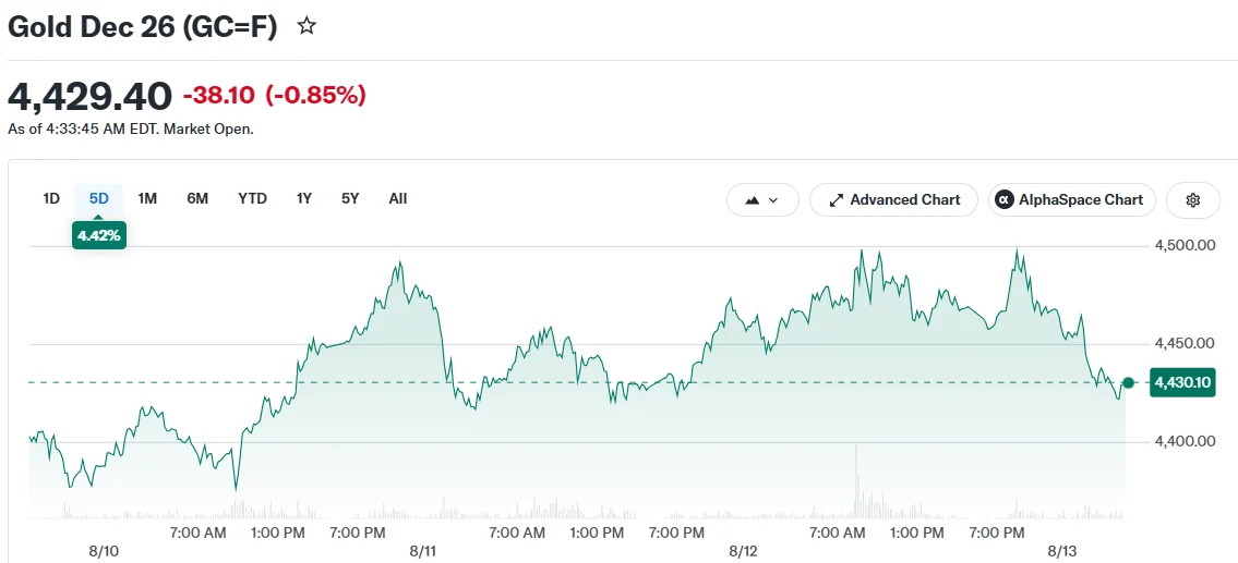 Gold Retreats After Reaching Two-Month Peak Following July CPI Release