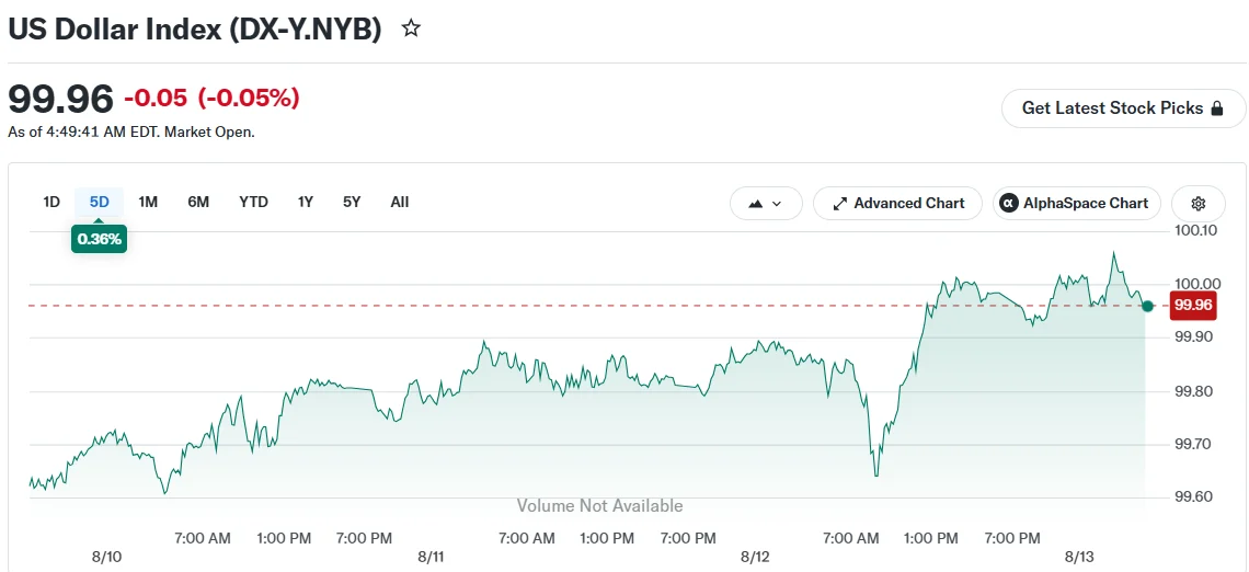 Dollar Remains Stable Following In-Line July Inflation Report