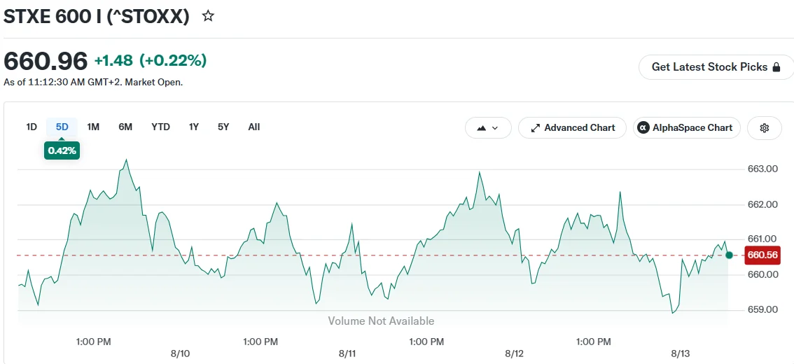 European Markets Gain Ground Following Softer U.S. Inflation Report