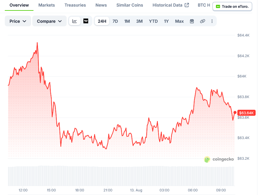 Bitcoin (BTC) Price: ETF Outflows Break Five Day Winning Streak