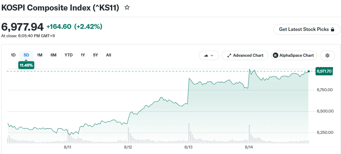 South Korean Markets Post Strongest Weekly Performance Since June on Semiconductor Rally