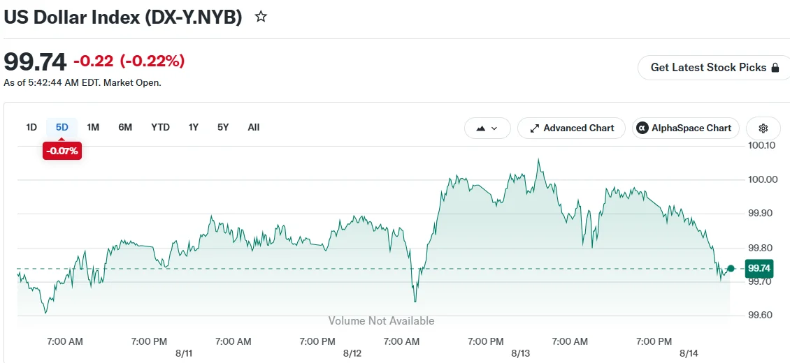 Greenback Secures Weekly Gains Amid Declining Rate Hike Expectations and Oil Rally