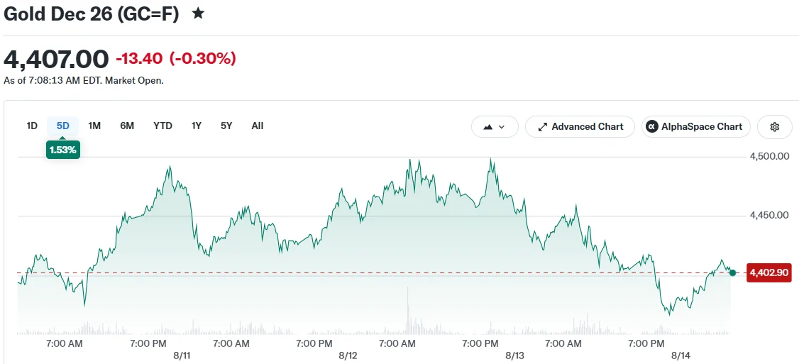Gold Retreats After Reaching Two-Month Peak: What’s Behind the Volatility