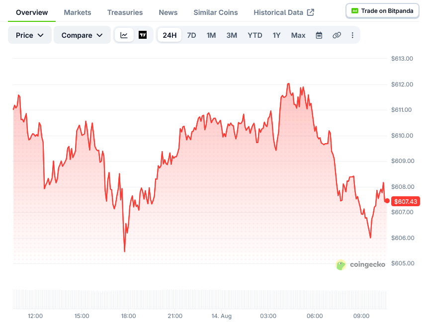 BNB (BNB) Price: Holds Above $600 as Open Interest Passes $1 Billion