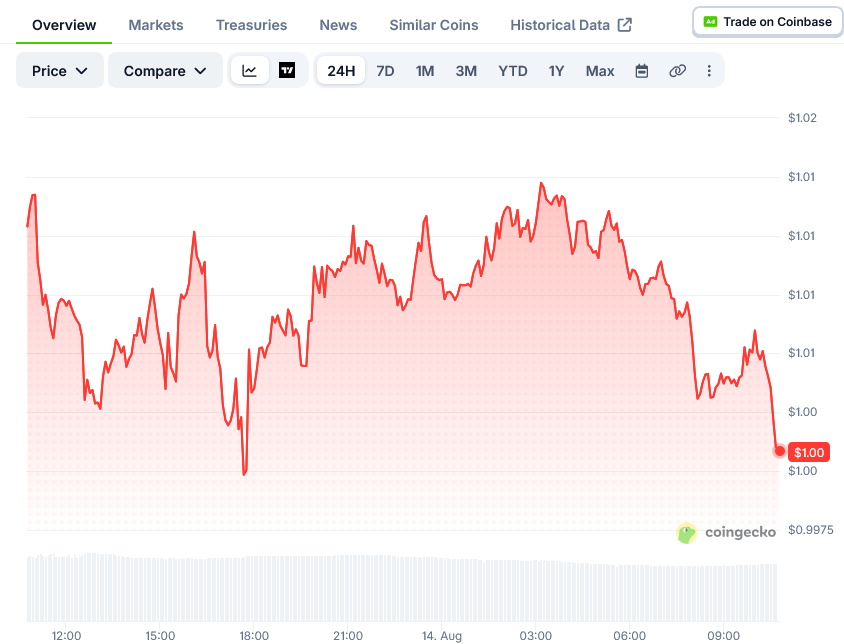 XRP Price on CoinGecko