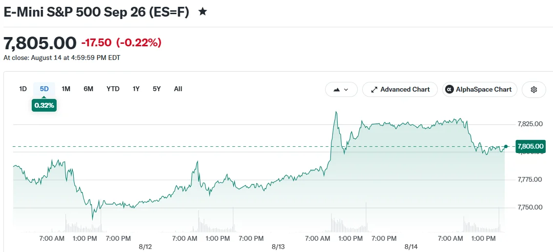 S&P 500 Extends Winning Streak to Three Weeks Despite Friday Decline