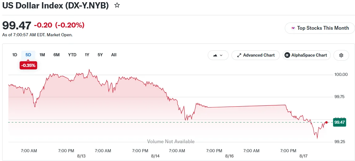U.S. Dollar Hits Two-Month Bottom as Fed Rate Pause Probability Reaches 70%