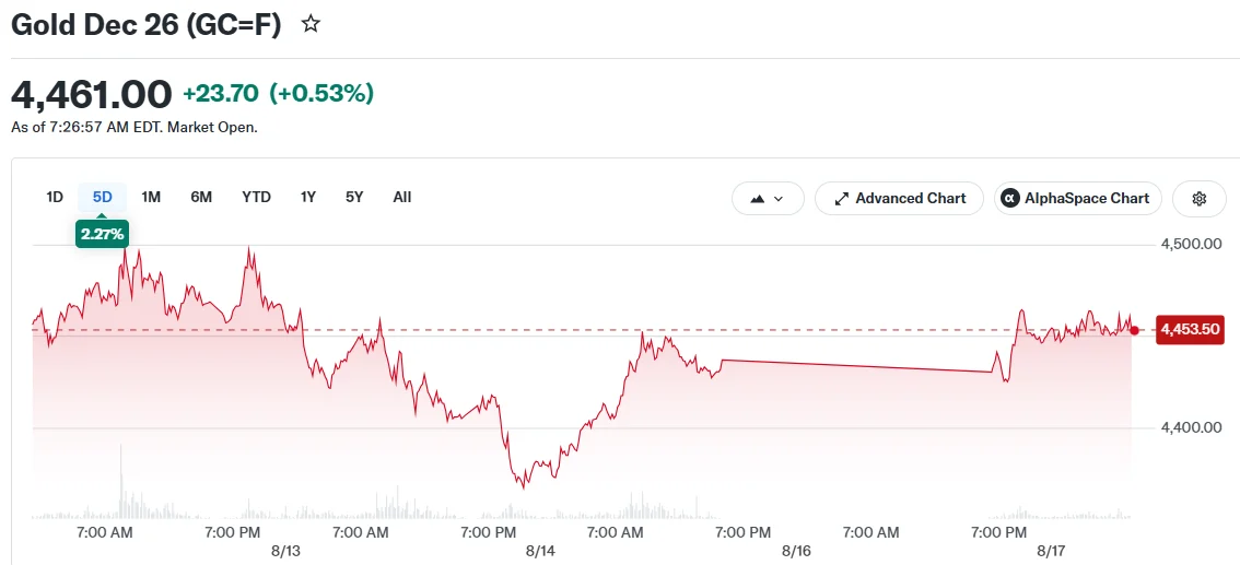 Gold Surges Near $4,400 as Bank of America Endorses Long Position Amid Dollar Decline