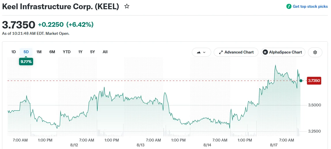 Keel Infrastructure (KEEL) Stock Jumps 8% Following CEO’s $196K Share Purchase