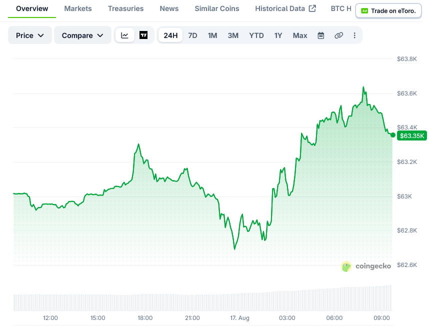 Bitcoin (BTC) Price: Holds Near $63K as HYPE and LINK Outperform