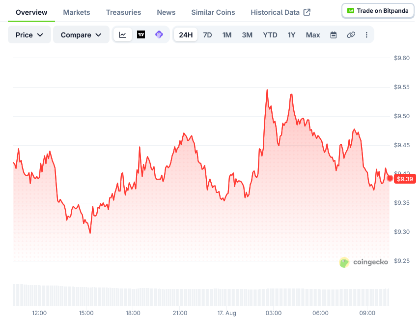 Chainlink (LINK) Price: Whale Sends $9.23 Million to Coinbase After Rally