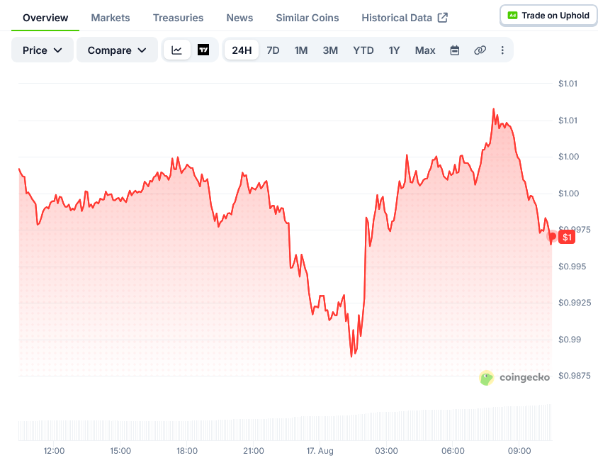 XRP Price on CoinGecko