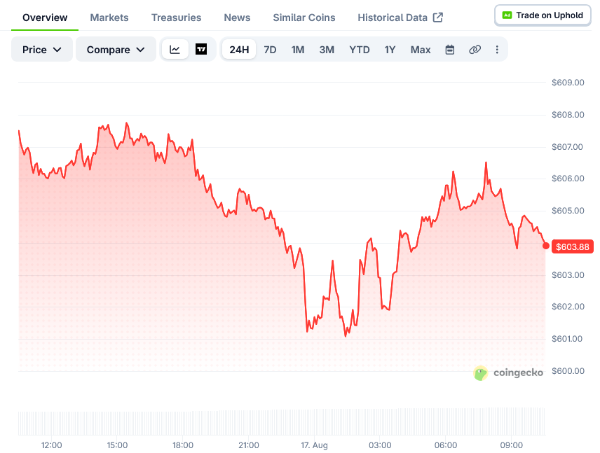 BNB (BNB) Price: Tests $600 Resistance After Rebound From $540
