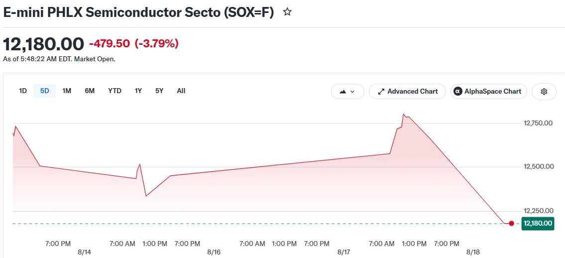E-mini PHLX Semiconductor Secto (SOX=F)