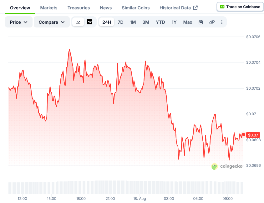 Dogecoin Price on CoinGecko