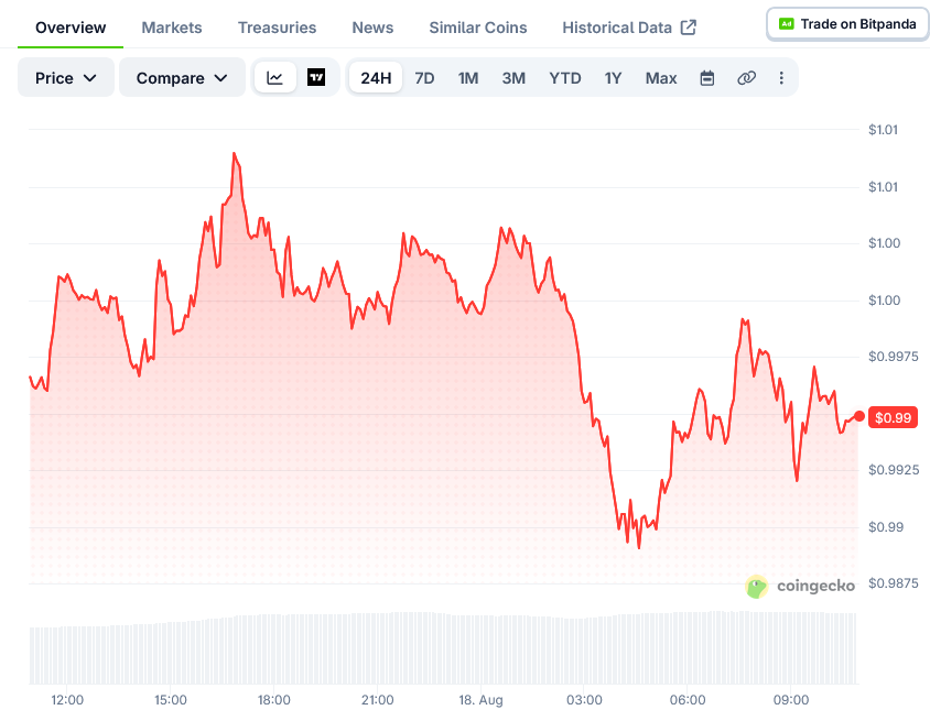 XRP Price on CoinGecko