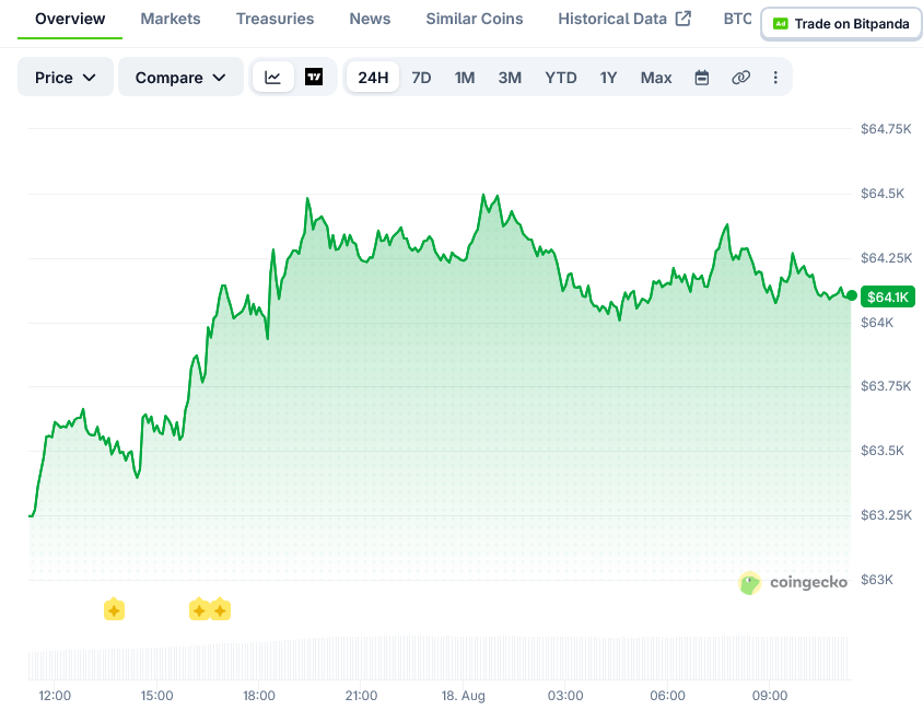 Bitcoin Price on CoinGecko