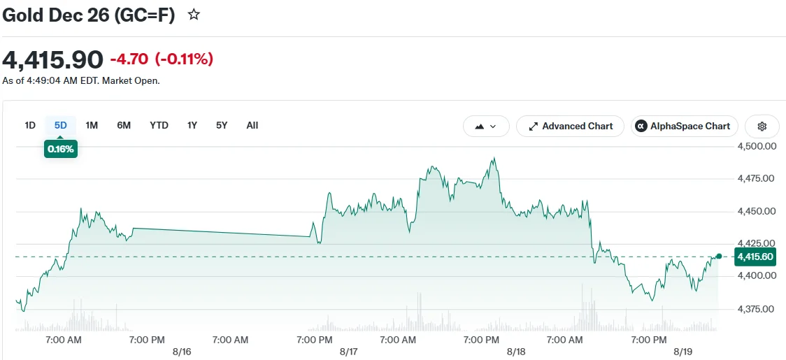 Gold Dec 26 (GC=F)