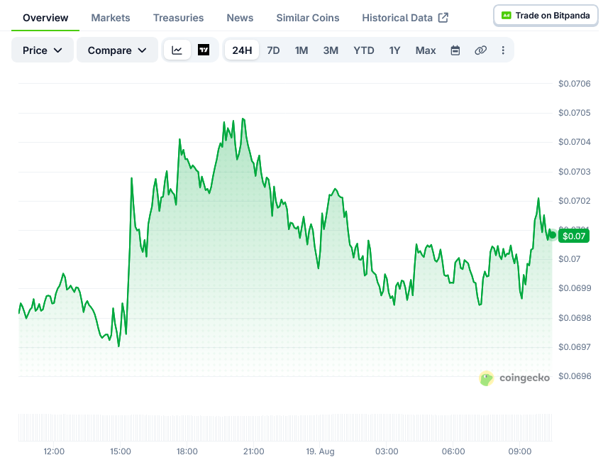 Dogecoin Price on CoinGecko