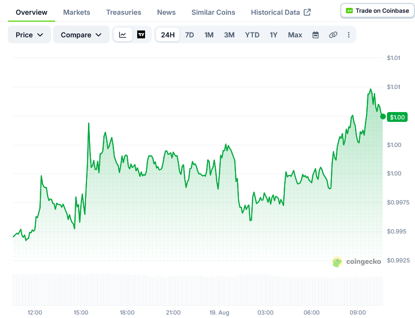 XRP Price on CoinGecko