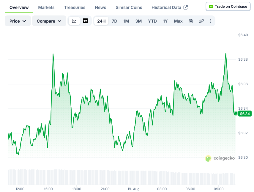Avalanche Price on CoinGecko