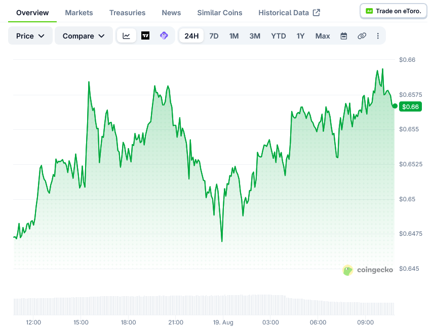 Sui Price on CoinGecko