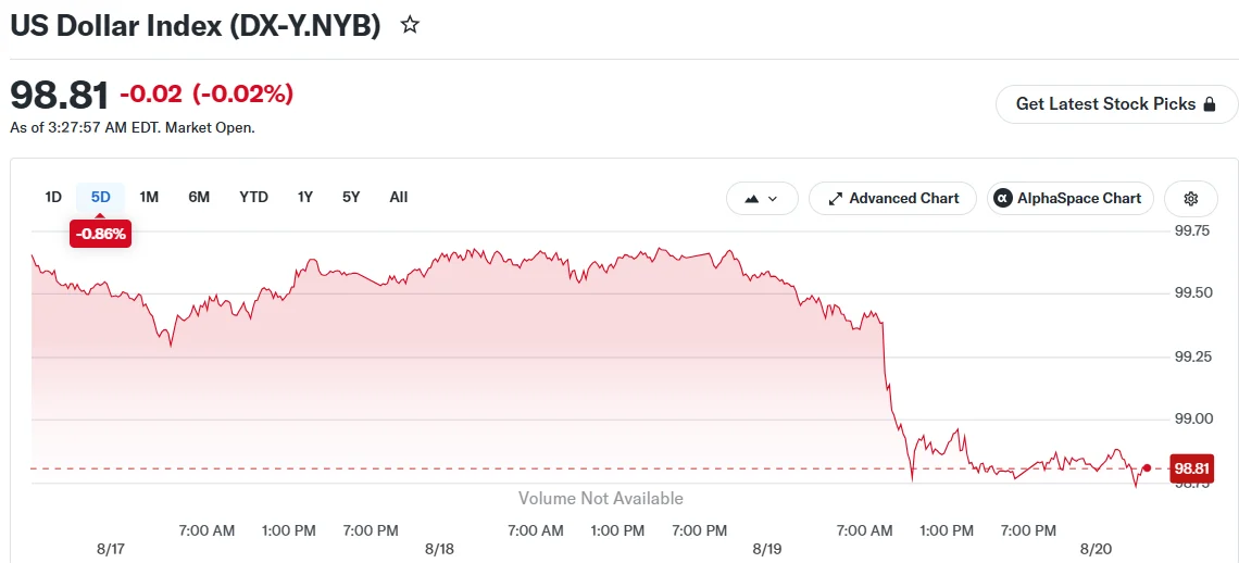 Greenback Tumbles to Three-Month Low After Treasury Expands Bond Buyback Program