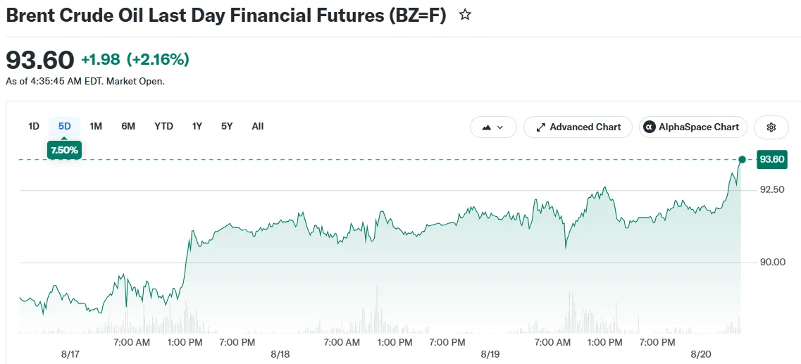 Crude Oil Surges to Three-Week Peak Amid Ongoing Iran Conflict and Hormuz Blockade