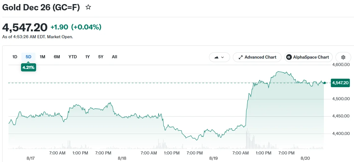 Gold Prices Stabilize Around $4,500 Mark as Treasury Buyback Program Expands