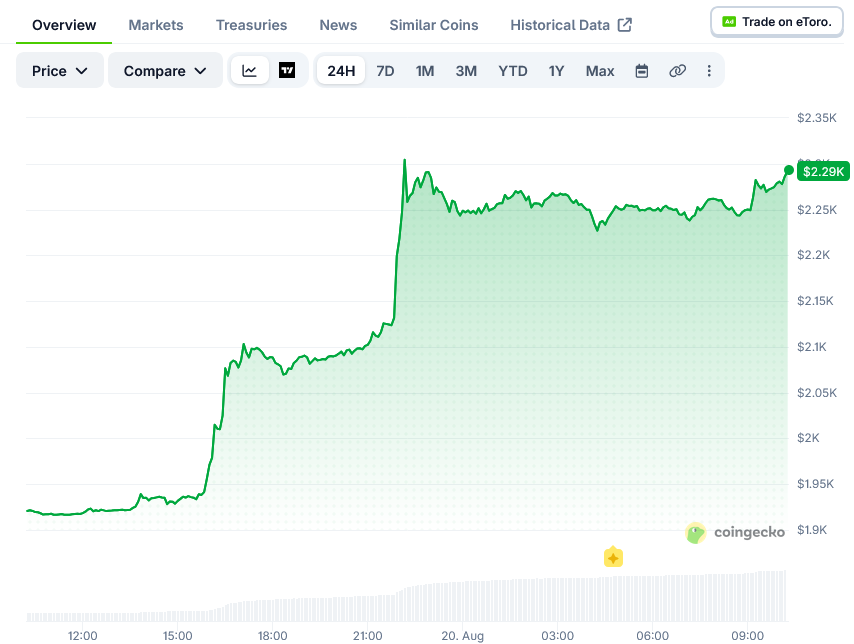 Ethereum (ETH) Price: Surges 18% as Trading Volume Jumps 402%