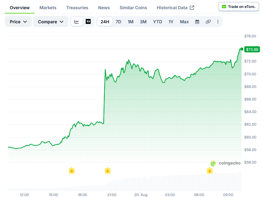 Hyperliquid (HYPE) Price: Token Jumps 20% After Trump Signals US Access Plan