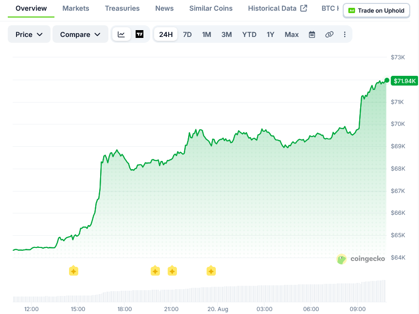 Bitcoin Price on CoinGecko