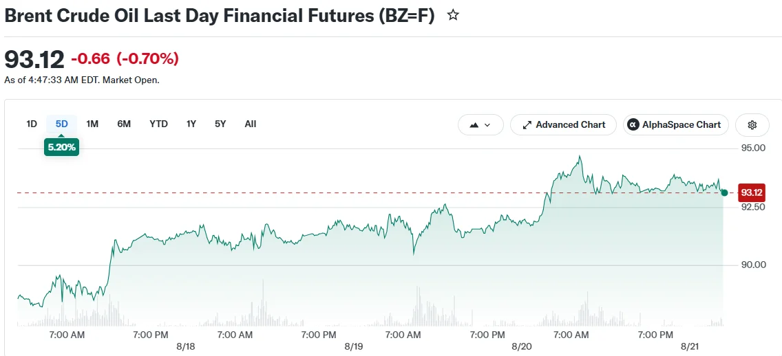 Brent Crude Oil Last Day Financial Futures (BZ=F)