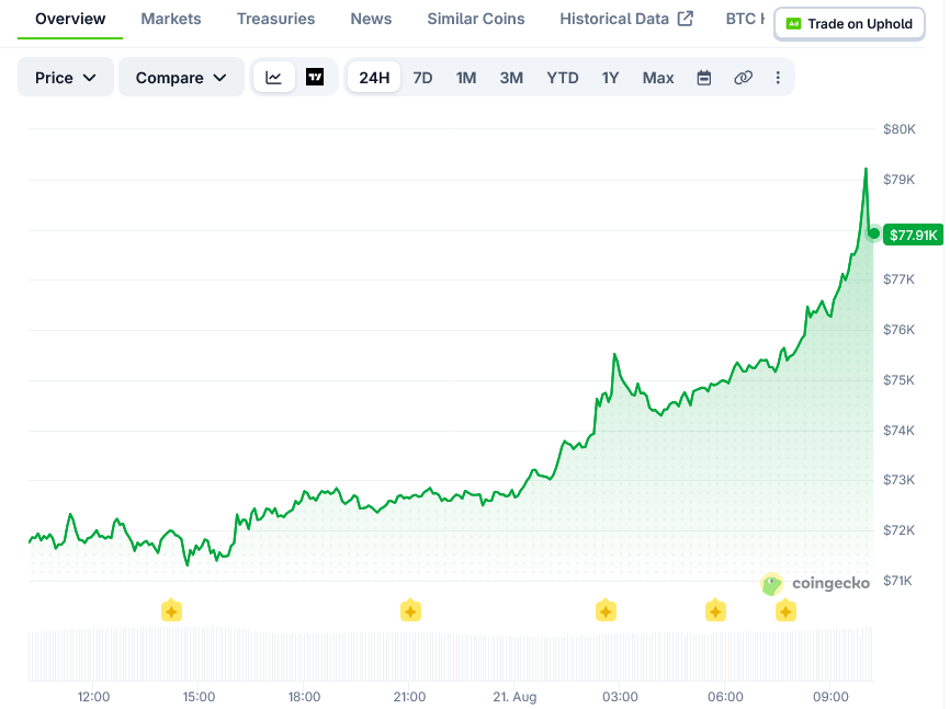 Bitcoin Price on CoinGecko