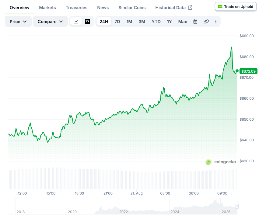 BNB (BNB) Price: Coin Breaks $621 Resistance After Azure Cloud Deal