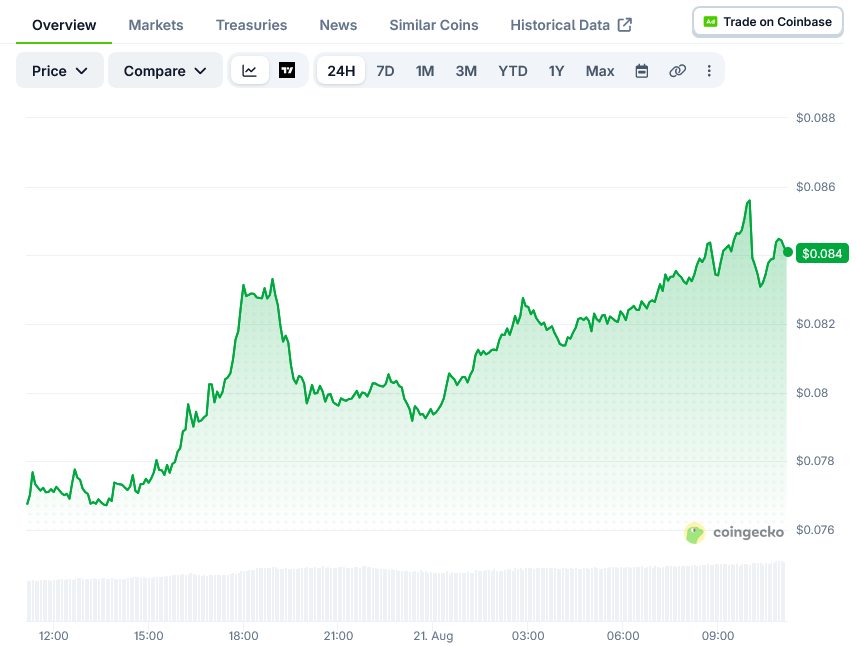 Dogecoin’s (DOGE) Price: 10% Gain Follows 3.5x Volume Spike