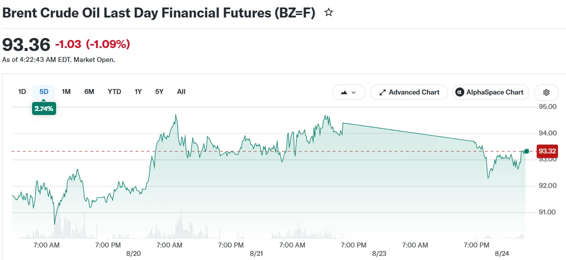 Crude Oil Retreats Over 1% Ahead of Historic U.S. Sanctions on Iran