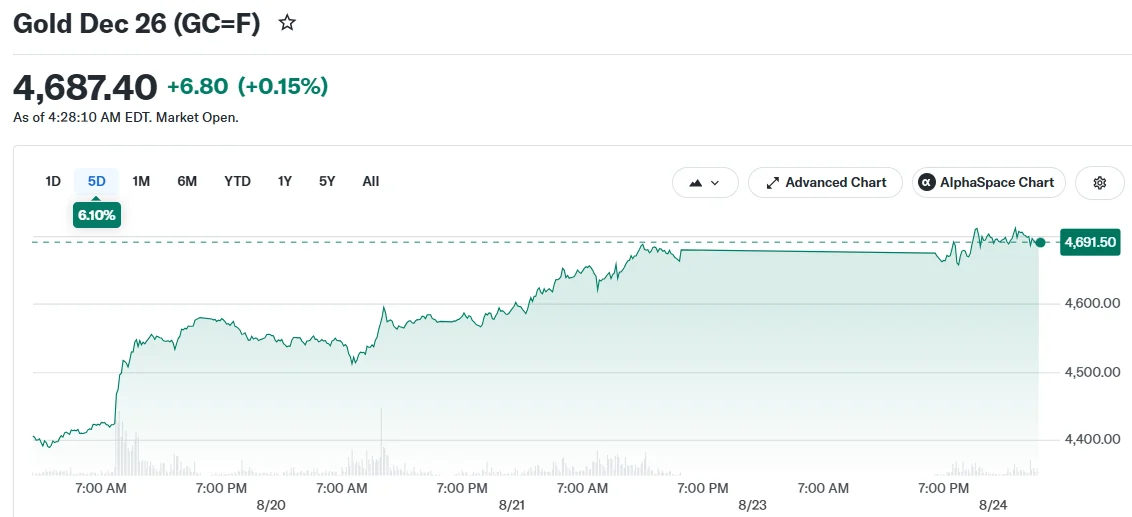 Gold Surges Past $4,650 as $40 Trillion U.S. Debt Sparks Safe-Haven Demand