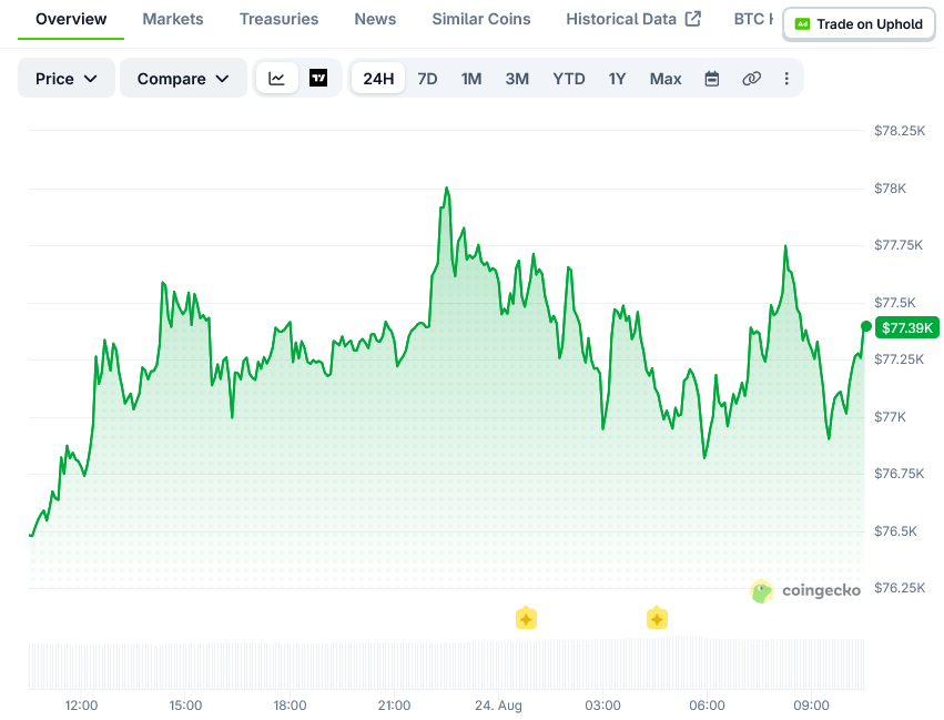 Bitcoin (BTC) Price: Stays Above $77K as Oil Prices Fall to $85
